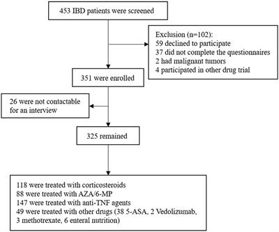 Symptoms of anxiety and depression associated with steroid efficacy and clinical outcomes in patients with inflammatory bowel disease